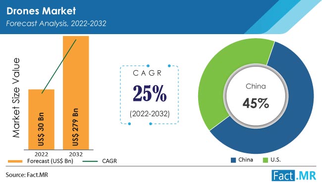 Drone Market Size, Share & Industry Growth Trends 2032