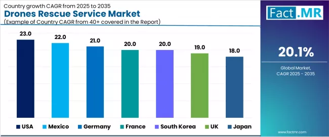 Drones Rescue Service Market Cagr Analysis By Country Drones Rescue Service Market Cagr Analysis By Country