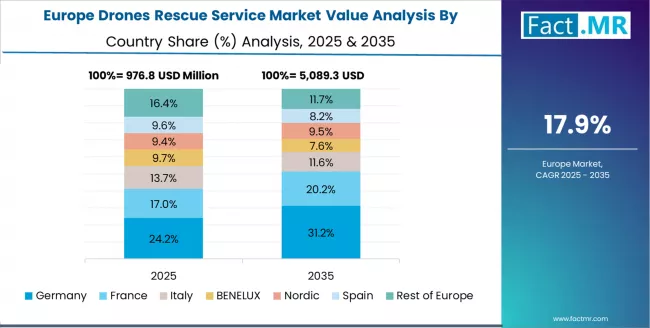 Drones Rescue Service Market Europe Country Market Share Analysis, 2025 & 2035 Drones Rescue Service Market Europe Country Market Share Analysis, 2025 & 2035