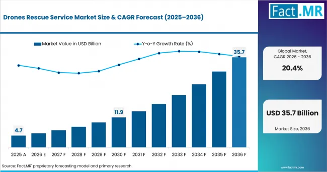 Drones Rescue Service Market Value Analysis Drones Rescue Service Market Value Analysis
