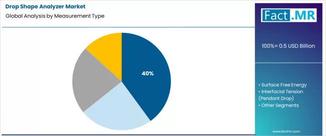 Drop Shape Analyzer Market Analysis By Measurement Type