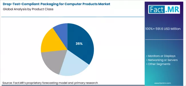 Drop Test Compliant Packaging For Computer Products Market Analysis By Product Class