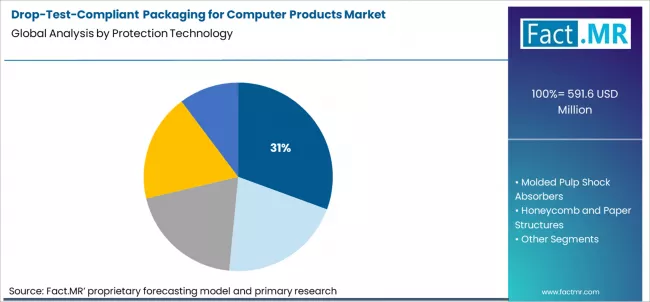 Drop Test Compliant Packaging For Computer Products Market Analysis By Protection Technology