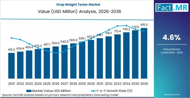Drop Weight Tester Market Market Value Analysis Drop Weight Tester Market Market Value Analysis