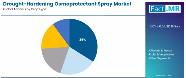 Drought Hardening Osmoprotectant Spray Market Analysis By Crop Type