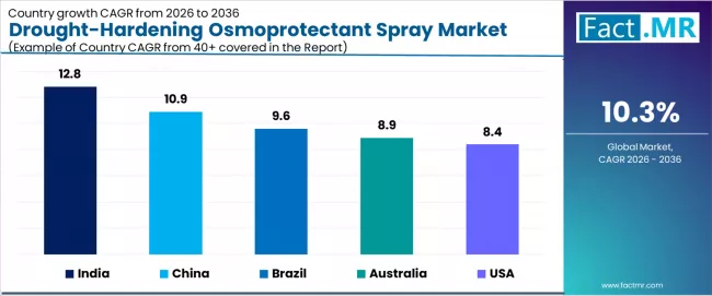 Drought Hardening Osmoprotectant Spray Market Cagr Analysis By Country