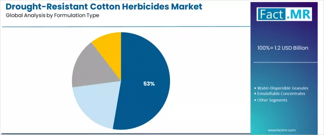 Drought Resistant Cotton Herbicides Market Analysis By Formulation Type