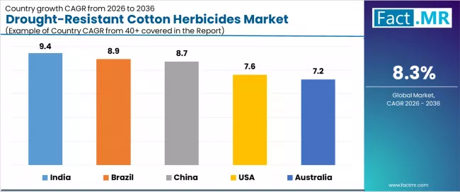 Drought Resistant Cotton Herbicides Market Cagr Analysis By Country