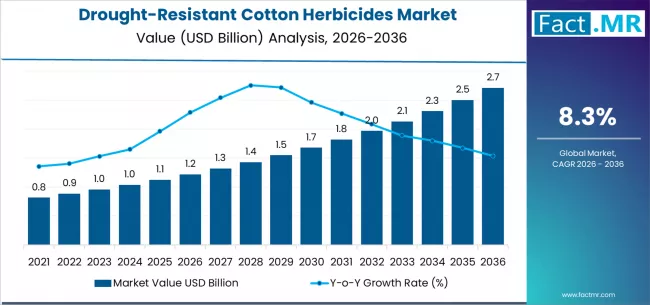 Drought Resistant Cotton Herbicides Market Market Value Analysis