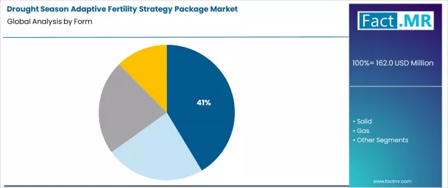 Drought Season Adaptive Fertility Strategy Package Market Analysis By Form Drought Season Adaptive Fertility Strategy Package Market Analysis By Form