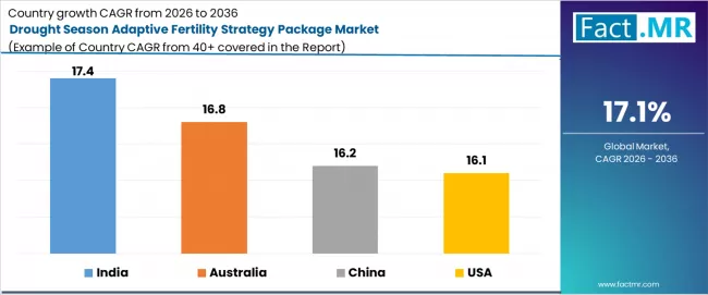 Drought Season Adaptive Fertility Strategy Package Market Cagr Analysis By Country Drought Season Adaptive Fertility Strategy Package Market Cagr Analysis By Country
