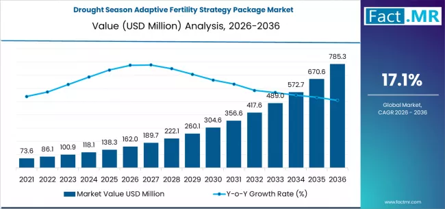 Drought Season Adaptive Fertility Strategy Package Market Market Value Analysis Drought Season Adaptive Fertility Strategy Package Market Market Value Analysis