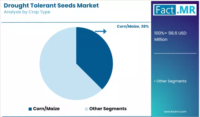 Drought Tolerant Seeds Market Analysis By Crop Type