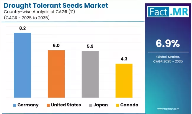 Drought Tolerant Seeds Market Cagr Analysis By Country