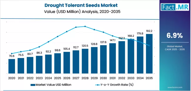 Drought Tolerant Seeds Market Market Value Analysis