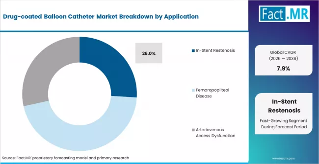 Drug Coated Balloon Catheter Market Analysis By Application