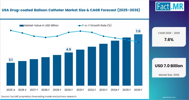 Drug Coated Balloon Catheter Market Country Value Analysis
