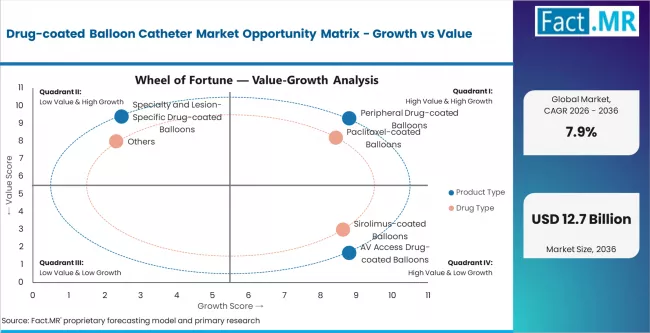 Drug Coated Balloon Catheter Market Opportunity Matrix Growth Vs Value
