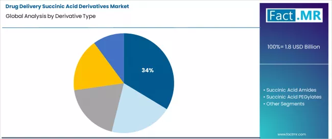 Drug Delivery Succinic Acid Derivatives Market Analysis By Derivative Type Drug Delivery Succinic Acid Derivatives Market Analysis By Derivative Type