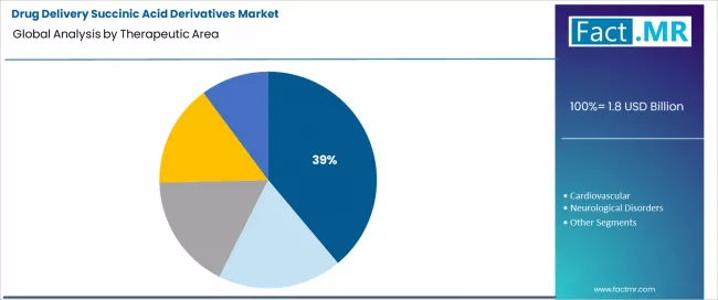 Drug Delivery Succinic Acid Derivatives Market Analysis By Therapeutic Area Drug Delivery Succinic Acid Derivatives Market Analysis By Therapeutic Area