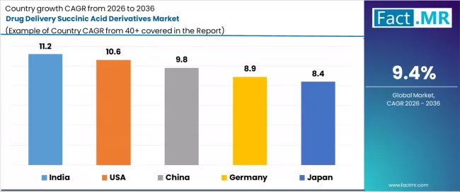 Drug Delivery Succinic Acid Derivatives Market Cagr Analysis By Country Drug Delivery Succinic Acid Derivatives Market Cagr Analysis By Country