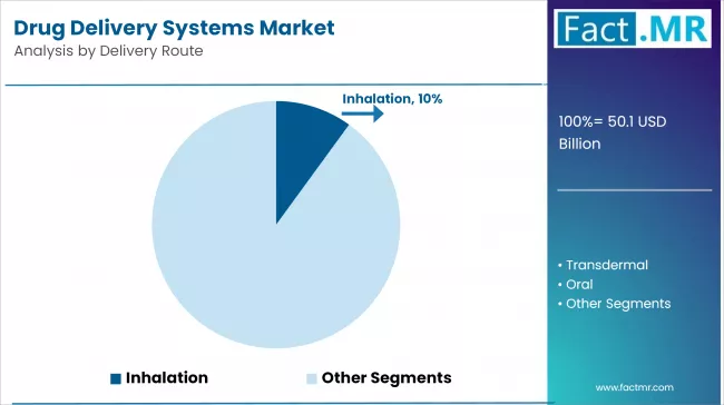 Drug Delivery Systems Market Analysis By Delivery Route