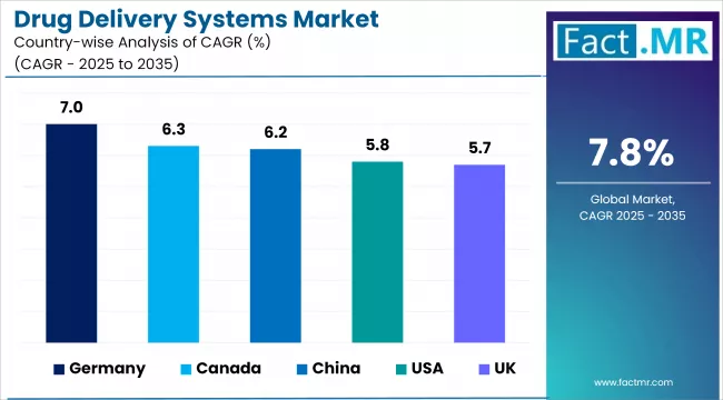 Drug Delivery Systems Market Cagr Analysis By Country