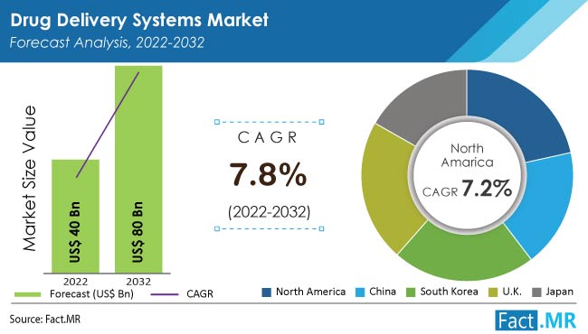 Drug Delivery Systems Market forecast analysis by Fact.MR