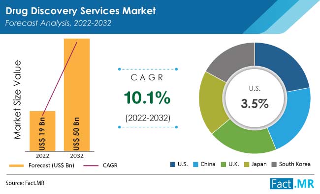 Drug discovery services market size, growth and forecast by Fact.MR