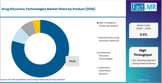 Drug Discovery Technologies Market Analysis By Product Drug Discovery Technologies Market Analysis By Product
