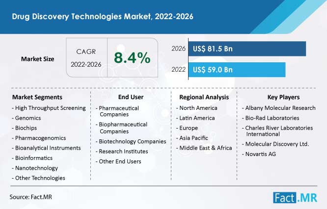 Drug discovery technologies market forecast by Fact.MR