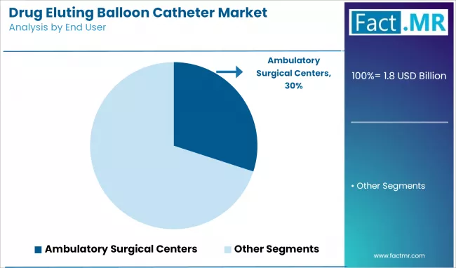 Drug Eluting Balloon Catheter Market Analysis By End User
