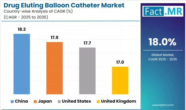 Drug Eluting Balloon Catheter Market Cagr Analysis By Country