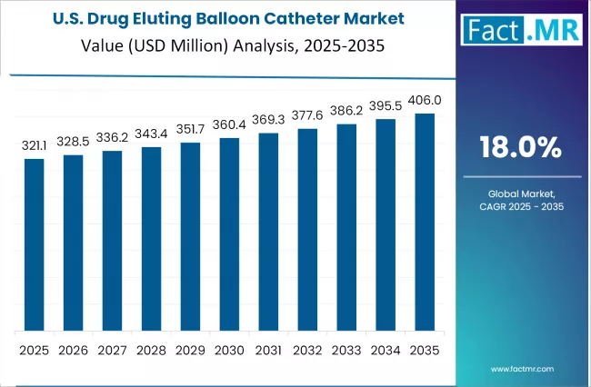 Drug Eluting Balloon Catheter Market Country Value Analysis