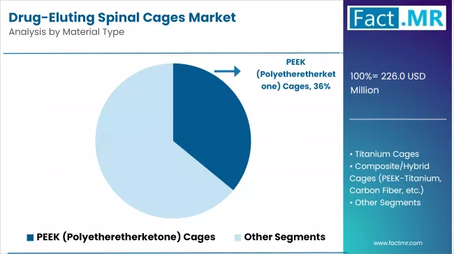 Drug Eluting Spinal Cages Market Analysis By Material Type
