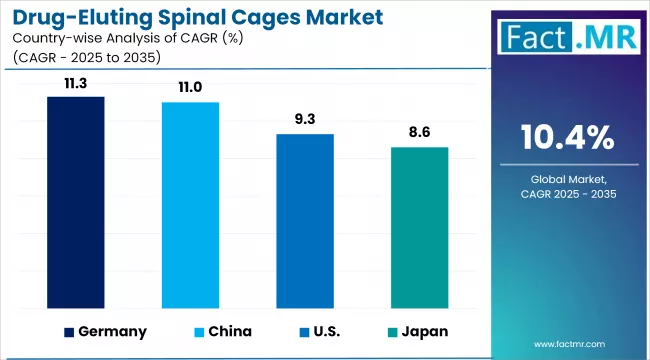 Drug Eluting Spinal Cages Market Cagr Analysis By Country