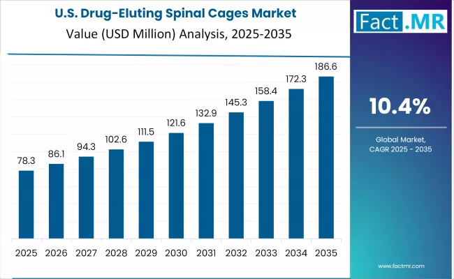 Drug Eluting Spinal Cages Market Country Value Analysis