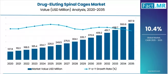 Drug Eluting Spinal Cages Market Market Value Analysis