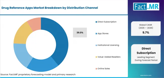 Drug Reference Apps Market Analysis By Distribution Channel Drug Reference Apps Market Analysis By Distribution Channel