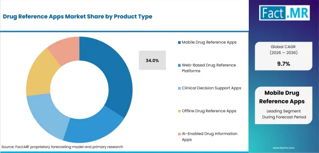 Drug Reference Apps Market Analysis By Product Type Drug Reference Apps Market Analysis By Product Type