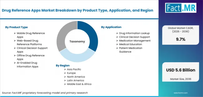Drug Reference Apps Market Breakdown By Product Type, Application, And Region Drug Reference Apps Market Breakdown By Product Type, Application, And Region