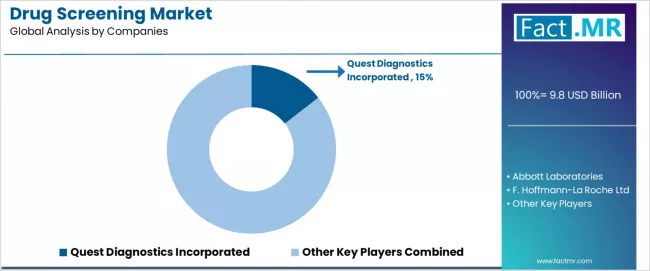Drug Screening Market Analysis By Company Drug Screening Market Analysis By Company