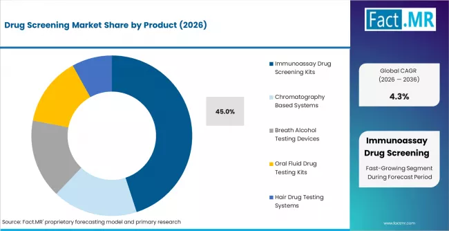 Drug Screening Market Analysis By Product