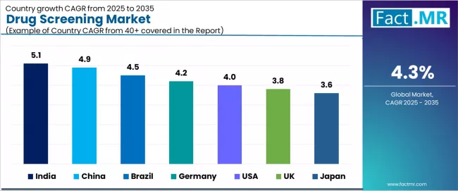 Drug Screening Market Cagr Analysis By Country Drug Screening Market Cagr Analysis By Country