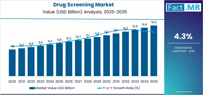 Drug Screening Market Market Value Analysis Drug Screening Market Market Value Analysis