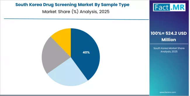 Drug Screening Market South Korea Market Share Analysis By Sample Type Drug Screening Market South Korea Market Share Analysis By Sample Type