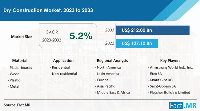 Dry Construction Market Size, Share, Trends, Growth, Demand and Sales Forecast Report by Fact.MR