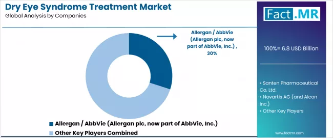 Dry Eye Syndrome Treatment Market Analysis By Company