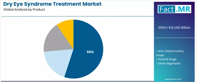 Dry Eye Syndrome Treatment Market Analysis By Product