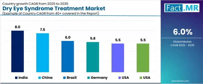 Dry Eye Syndrome Treatment Market Cagr Analysis By Country